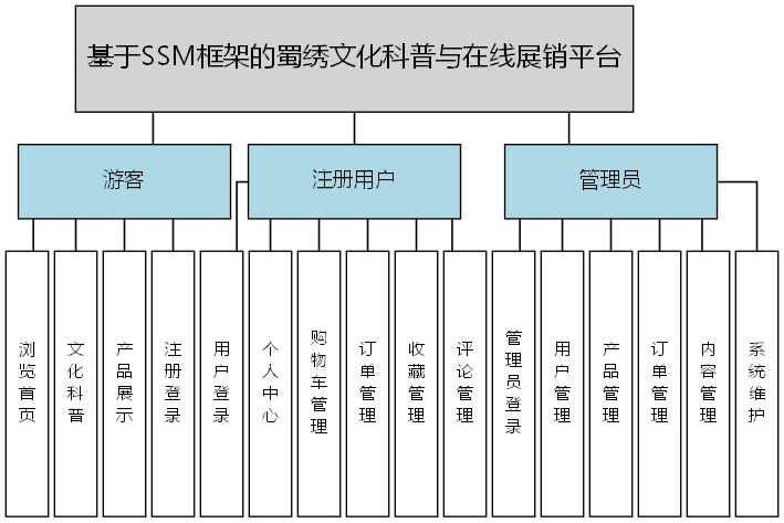 基于SSM框架的蜀绣文化科普与在线展销平台 - 功能结构图