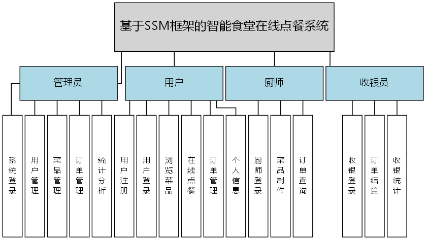 基于SSM框架的智能食堂在线点餐系统 - 功能结构图