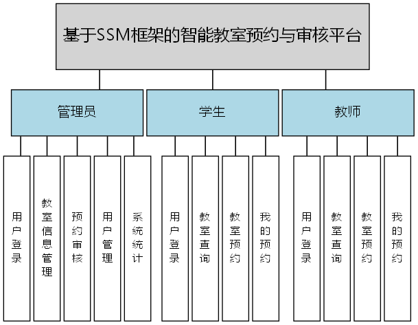 基于SSM框架的智能教室预约与审核平台 - 功能结构图
