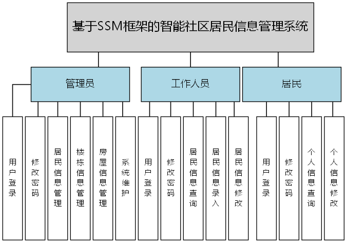 基于SSM框架的智能社区居民信息管理系统 - 功能结构图