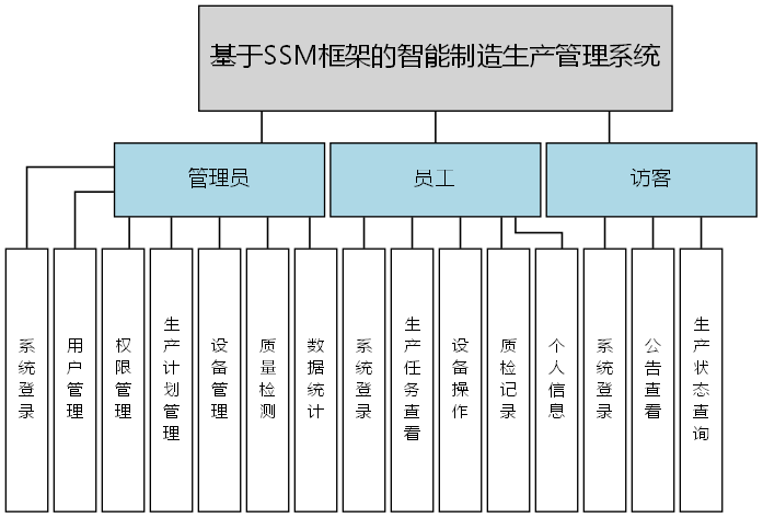基于SSM框架的智能制造生产管理系统 - 功能结构图