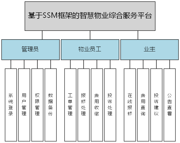 基于SSM框架的智慧物业综合服务平台 - 功能结构图