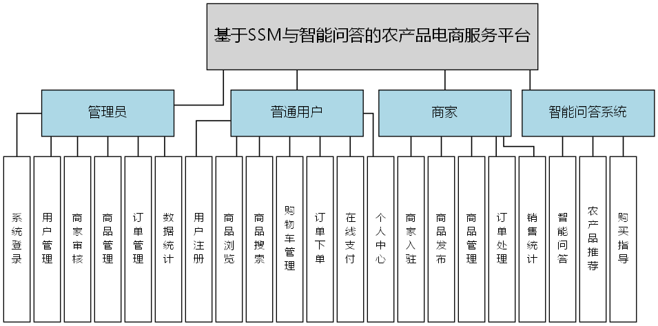 基于SSM与智能问答的农产品电商服务平台 - 功能结构图