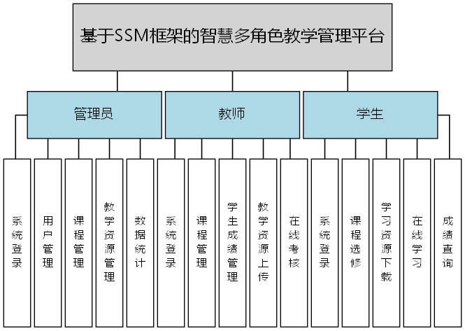 基于SSM框架的智慧多角色教学管理平台 - 功能结构图