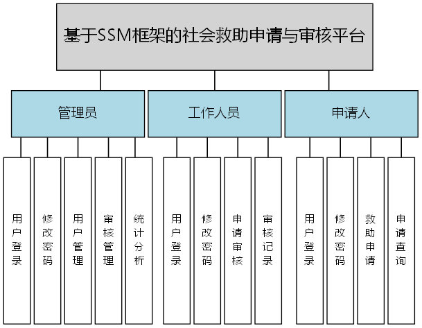 基于SSM框架的社会救助申请与审核平台 - 功能结构图
