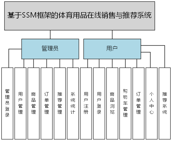 基于SSM框架的体育用品在线销售与推荐系统 - 功能结构图