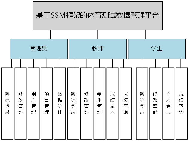 基于SSM框架的体育测试数据管理平台 - 功能结构图