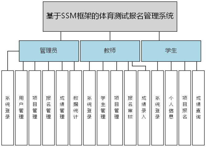 基于SSM框架的体育测试报名管理系统 - 功能结构图