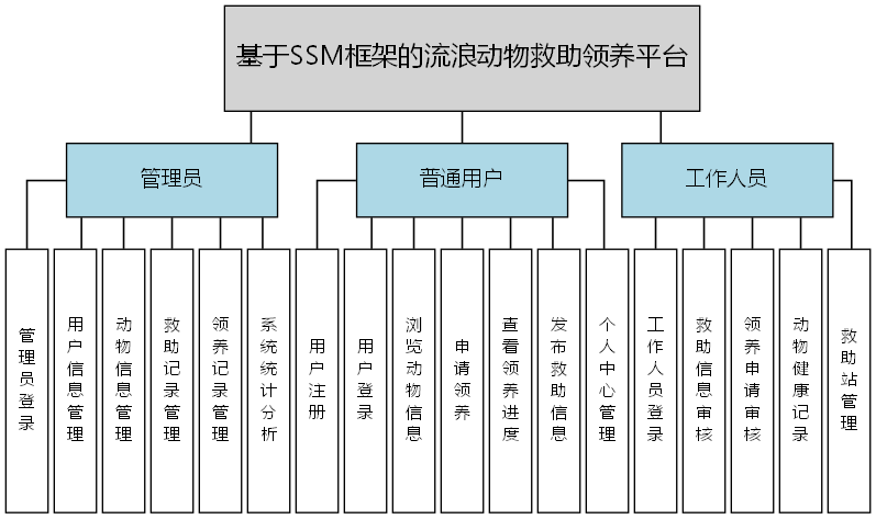 基于SSM框架的流浪动物救助领养平台 - 功能结构图