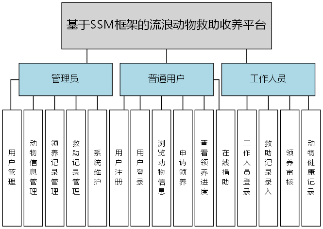 基于SSM框架的流浪动物救助收养平台 - 功能结构图