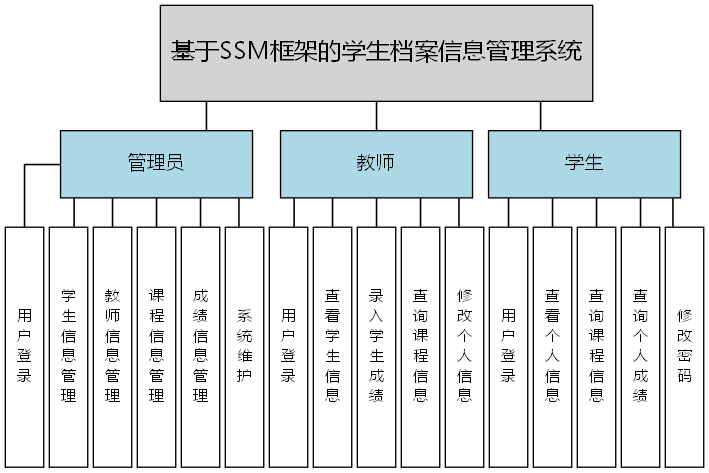 基于SSM框架的学生档案信息管理系统 - 功能结构图