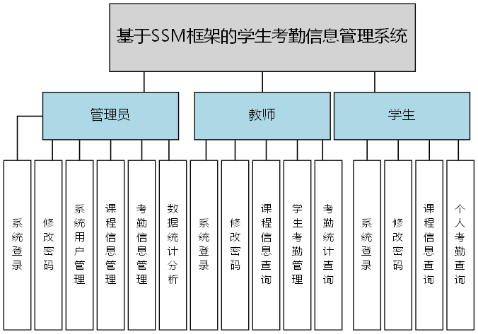 基于SSM框架的学生考勤信息管理系统 - 功能结构图