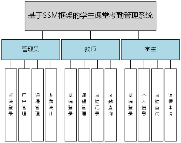 基于SSM框架的学生课堂考勤管理系统 - 功能结构图
