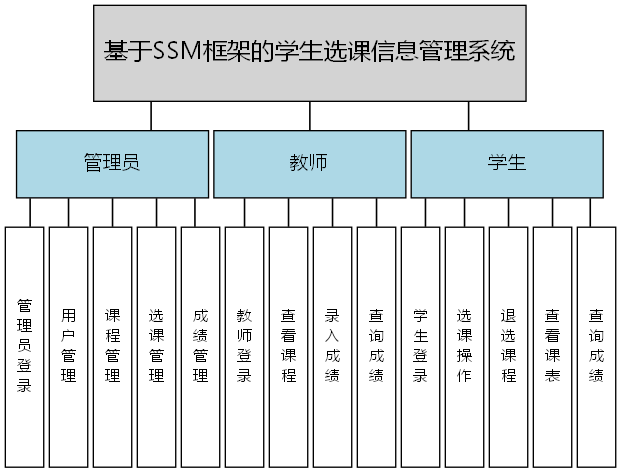 基于SSM框架的学生选课信息管理系统 - 功能结构图