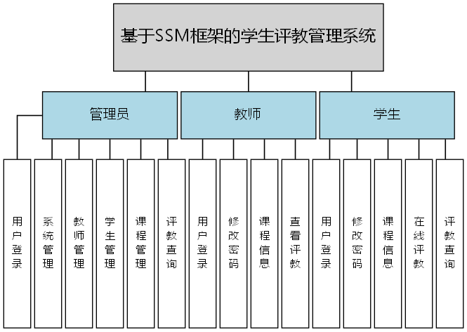 基于SSM框架的学生评教管理系统 - 功能结构图