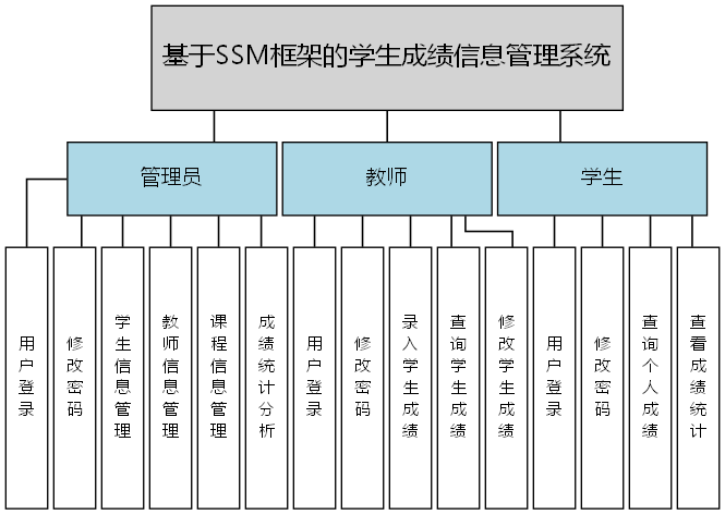 基于SSM框架的学生成绩信息管理系统 - 功能结构图