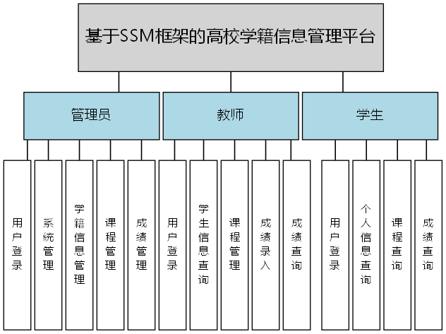 基于SSM框架的高校学籍信息管理平台 - 功能结构图