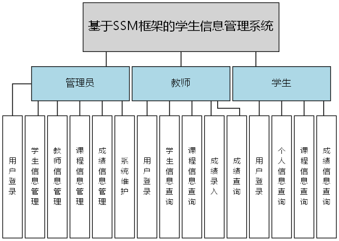基于SSM框架的学生信息管理系统 - 功能结构图