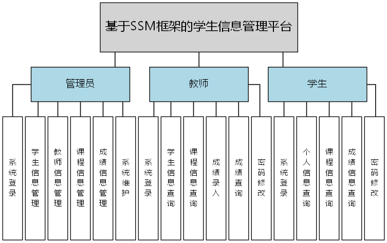 基于SSM框架的学生信息管理平台 - 功能结构图