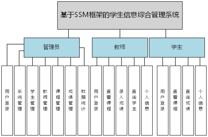 基于SSM框架的学生信息综合管理系统 - 功能结构图