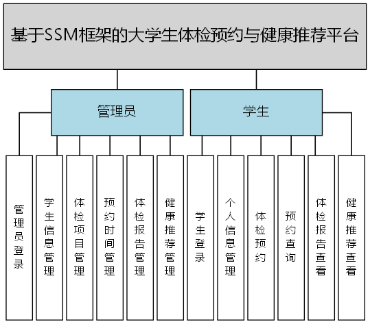 基于SSM框架的大学生体检预约与健康推荐平台 - 功能结构图
