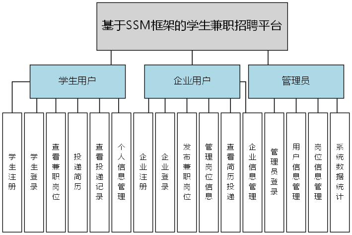 基于SSM框架的学生兼职招聘平台 - 功能结构图