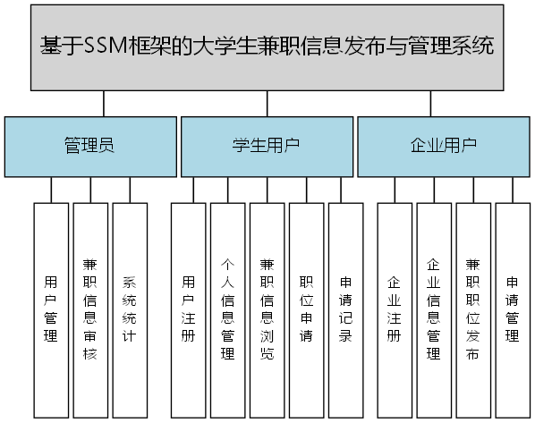 基于SSM框架的大学生兼职信息发布与管理系统 - 功能结构图