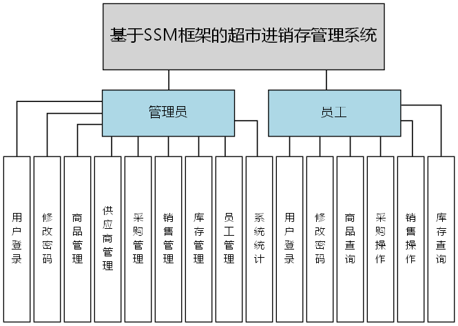 基于SSM框架的超市进销存管理系统 - 功能结构图