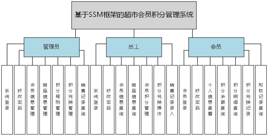 基于SSM框架的超市会员积分管理系统 - 功能结构图
