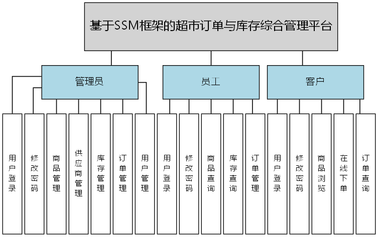 基于SSM框架的超市订单与库存综合管理平台 - 功能结构图