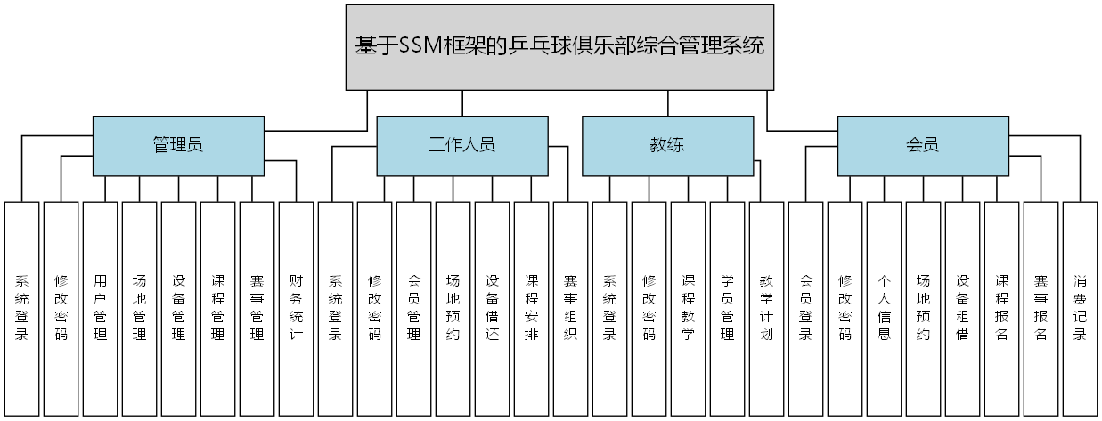 基于SSM框架的乒乓球俱乐部综合管理系统 - 功能结构图