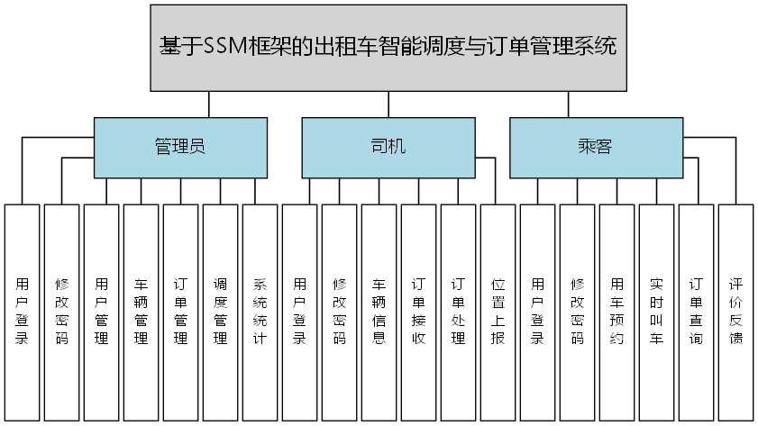 基于SSM框架的出租车智能调度与订单管理系统 - 功能结构图