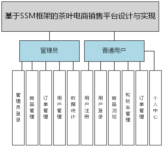基于SSM框架的茶叶电商销售平台设计与实现 - 功能结构图
