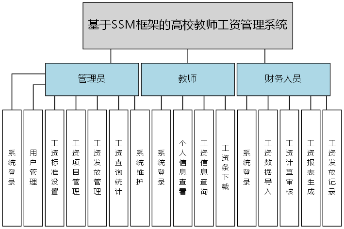 基于SSM框架的高校教师工资管理系统 - 功能结构图