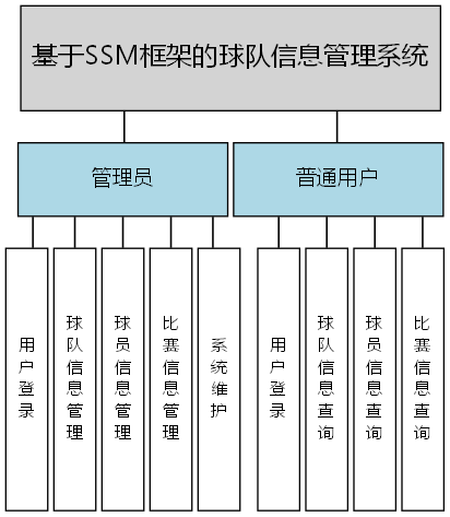 基于SSM框架的球队信息管理系统 - 功能结构图