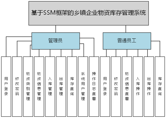 基于SSM框架的乡镇企业物资库存管理系统 - 功能结构图