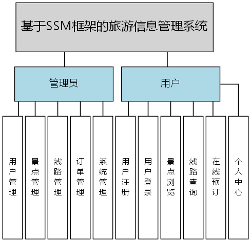 基于SSM框架的旅游信息管理系统 - 功能结构图