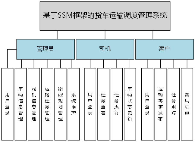 基于SSM框架的货车运输调度管理系统 - 功能结构图