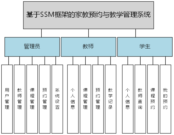 基于SSM框架的家教预约与教学管理系统 - 功能结构图