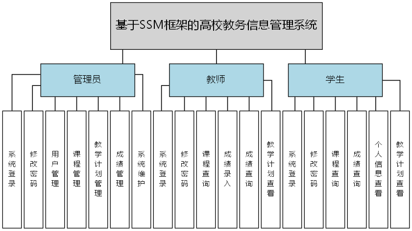 基于SSM框架的高校教务信息管理系统 - 功能结构图