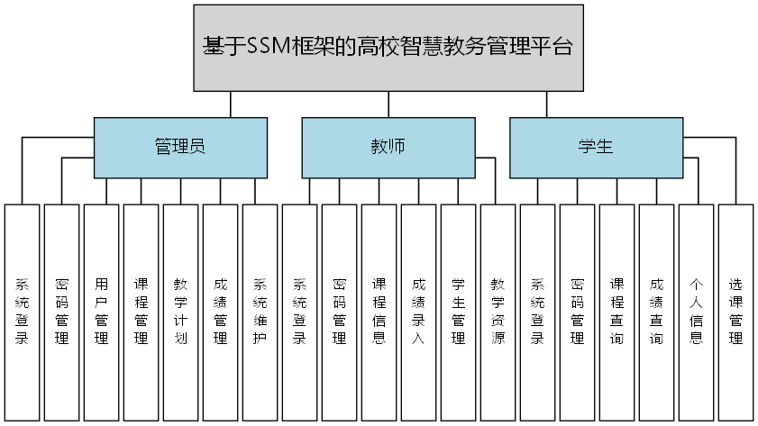 基于SSM框架的高校智慧教务管理平台 - 功能结构图