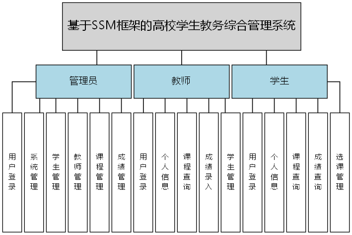 基于SSM框架的高校学生教务综合管理系统 - 功能结构图