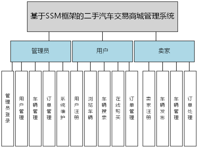 基于SSM框架的二手汽车交易商城管理系统 - 功能结构图