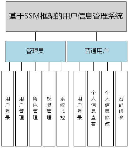 基于SSM框架的用户信息管理系统 - 功能结构图