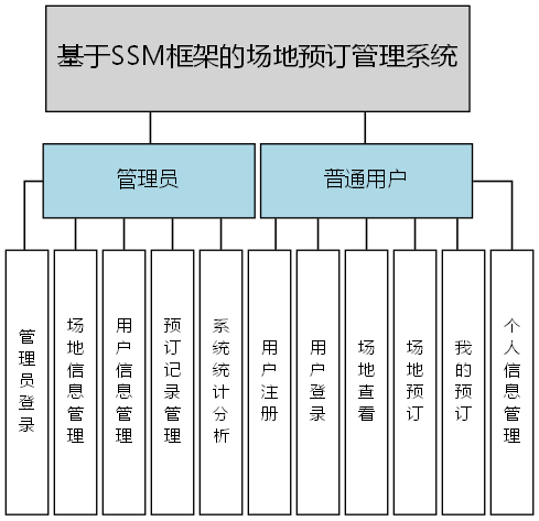 基于SSM框架的场地预订管理系统 - 功能结构图