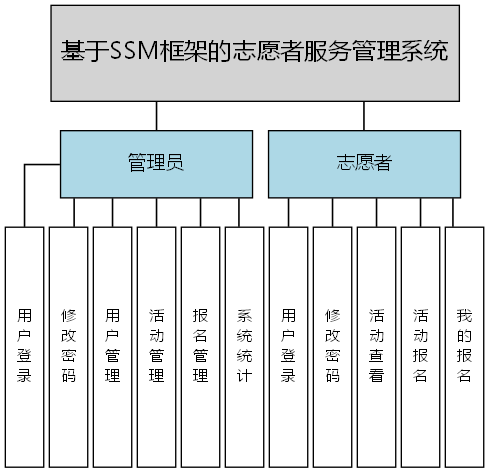 基于SSM框架的志愿者服务管理系统 - 功能结构图