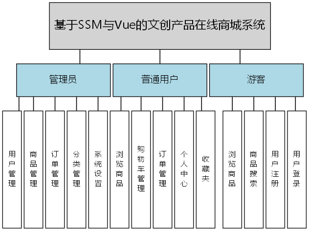 基于SSM与Vue的文创产品在线商城系统 - 功能结构图