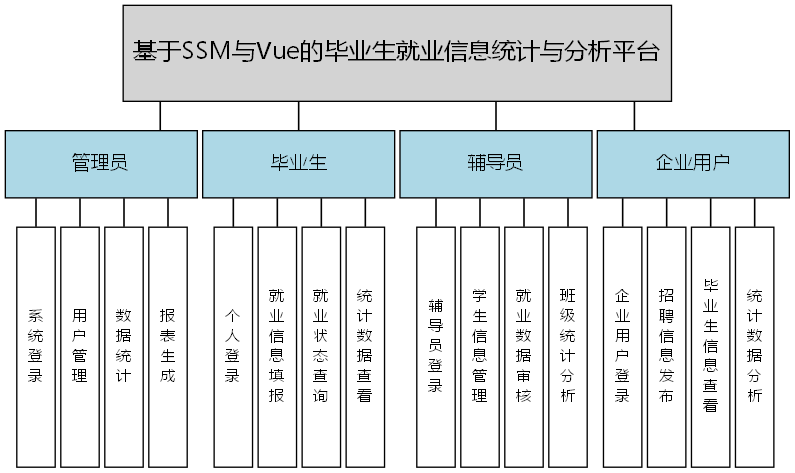 基于SSM与Vue的毕业生就业信息统计与分析平台 - 功能结构图