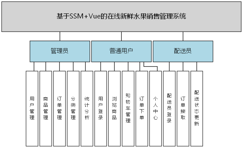 基于SSM+Vue的在线新鲜水果销售管理系统 - 功能结构图