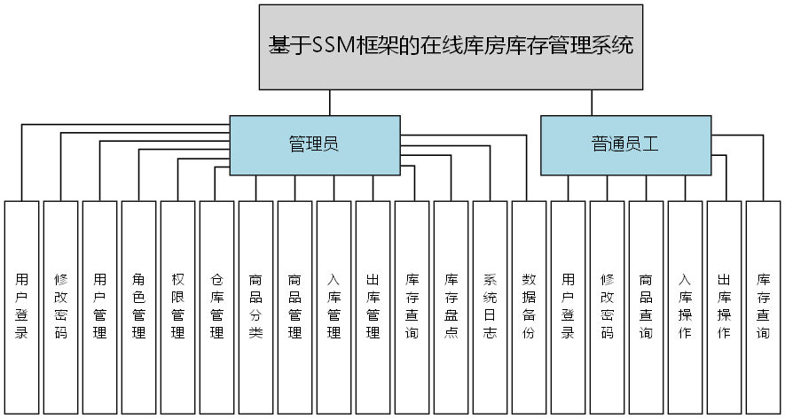 基于SSM框架的在线库房库存管理系统 - 功能结构图